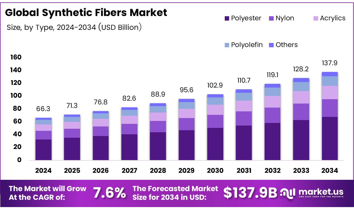 合成纤维市场(2025-2034)
