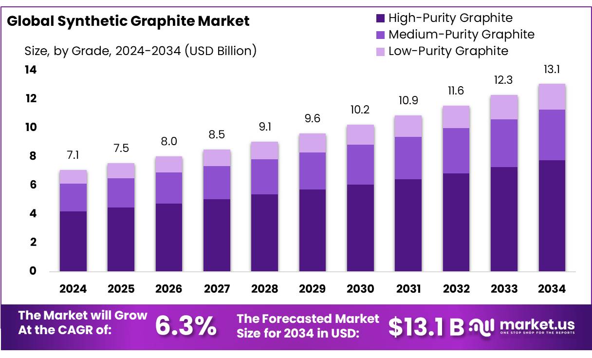 合成石墨市场(2025-2034)