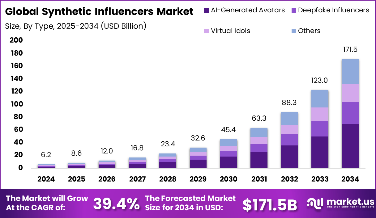 综合影响者市场(2025-2034)