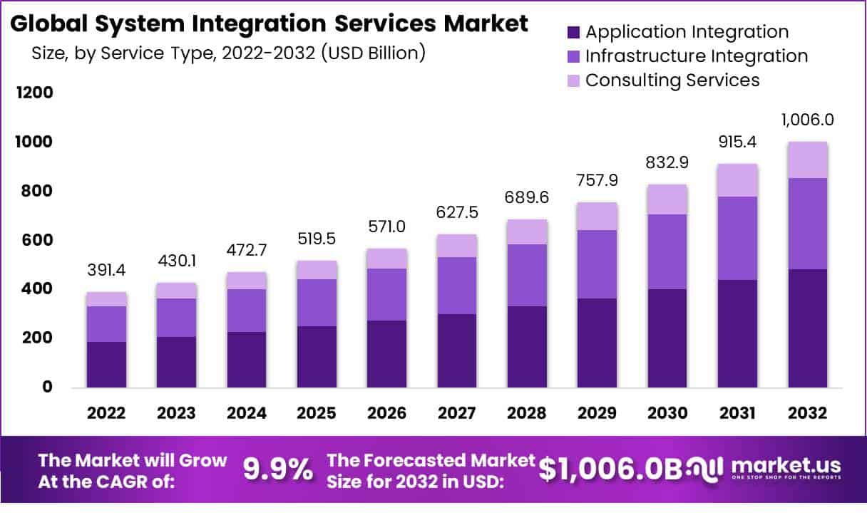 系统集成服务市场(2024-2033)