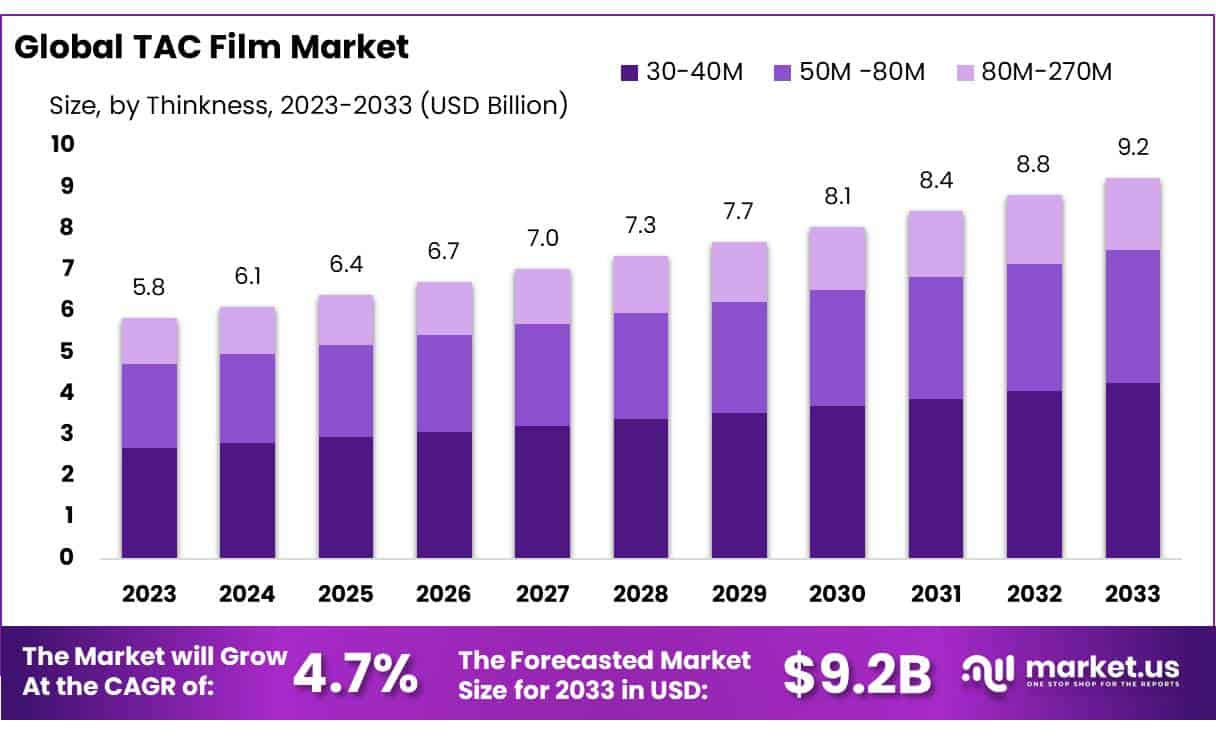TAC电影市场(2023-2032)