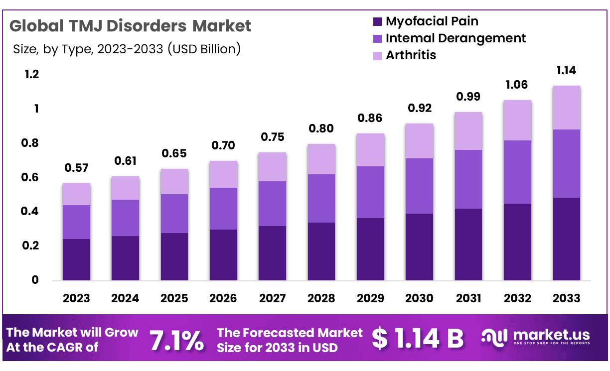 颞下颌关节紊乱市场(2024-2033)