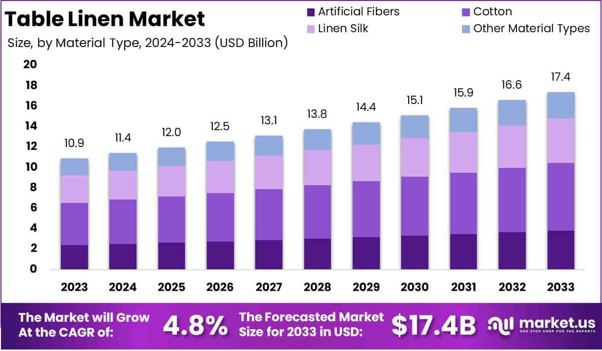 桌布市场(2024-2033)