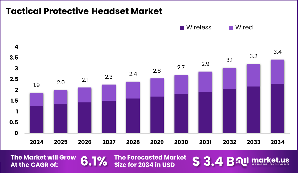 战术防护耳机市场(2025-2034)