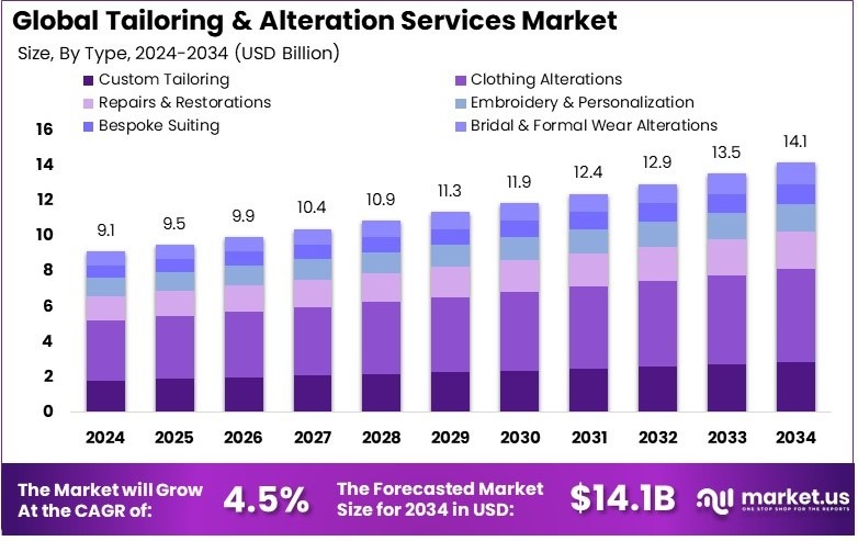 裁缝及修改服务市场(2025-2034)