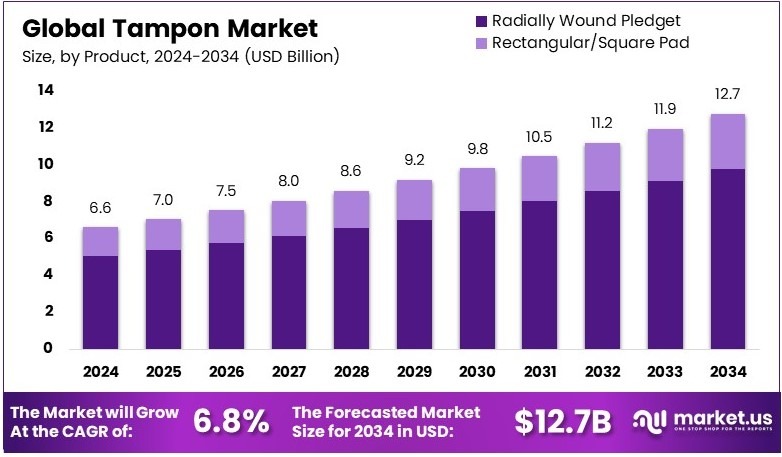 卫生棉条市场(2025-2034)