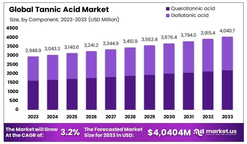 单宁酸市场(2024-2033)