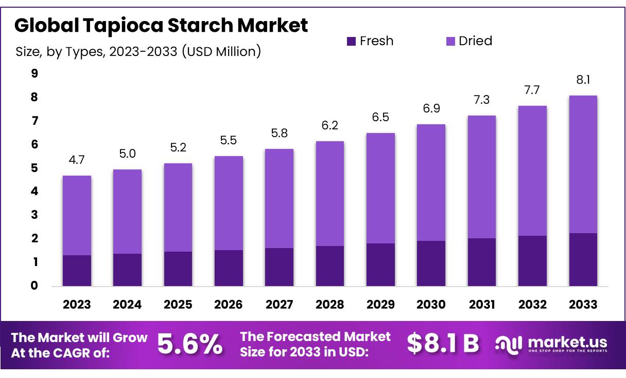 木薯淀粉市场(2024-2033)
