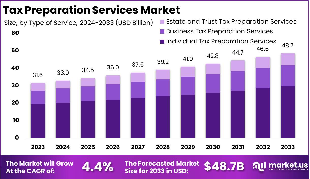 报税服务市场(2024-2033)