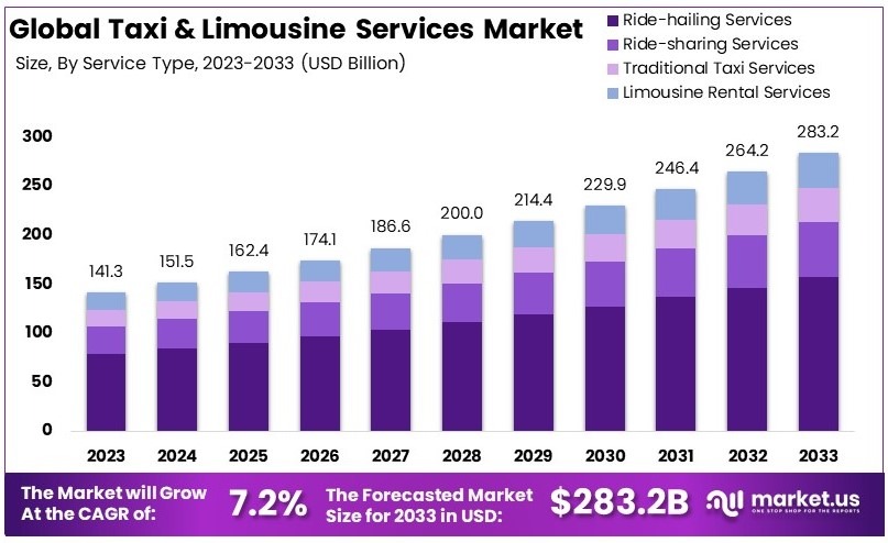 出租车和豪华轿车服务市场(2024-2034)