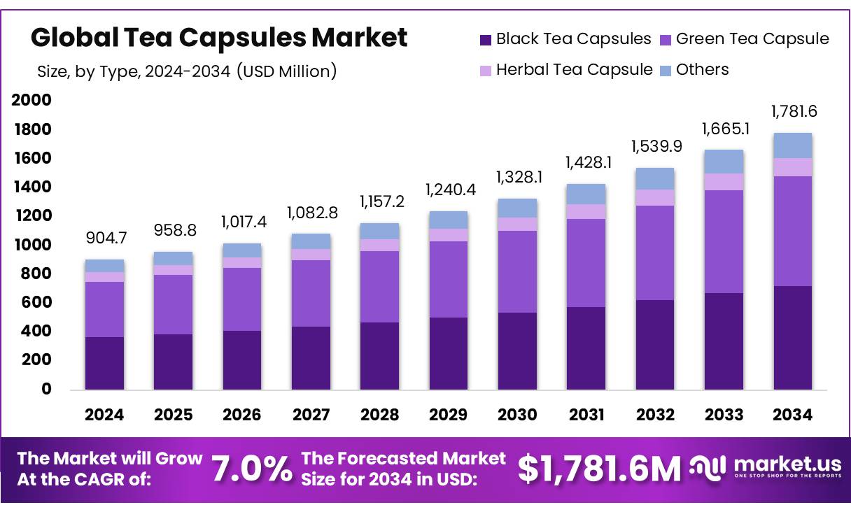茶胶囊市场(2025-2034)