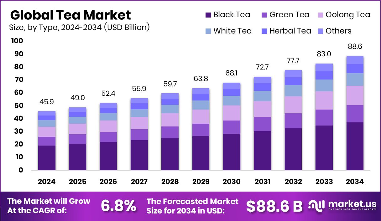 茶叶市场(2025-2034)