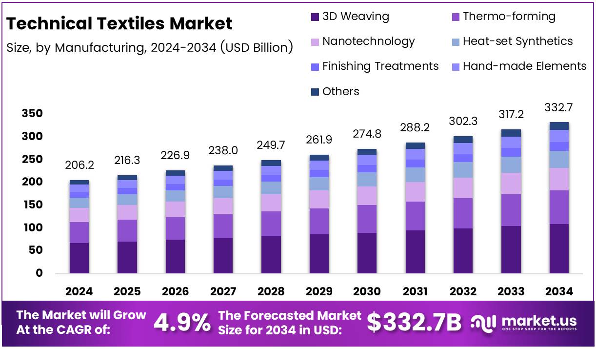 产业用纺织品市场(2025-2034)