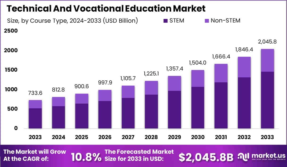技职教育市场(2024-2033)