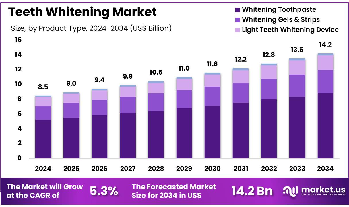 牙齿美白市场(2025-2034)