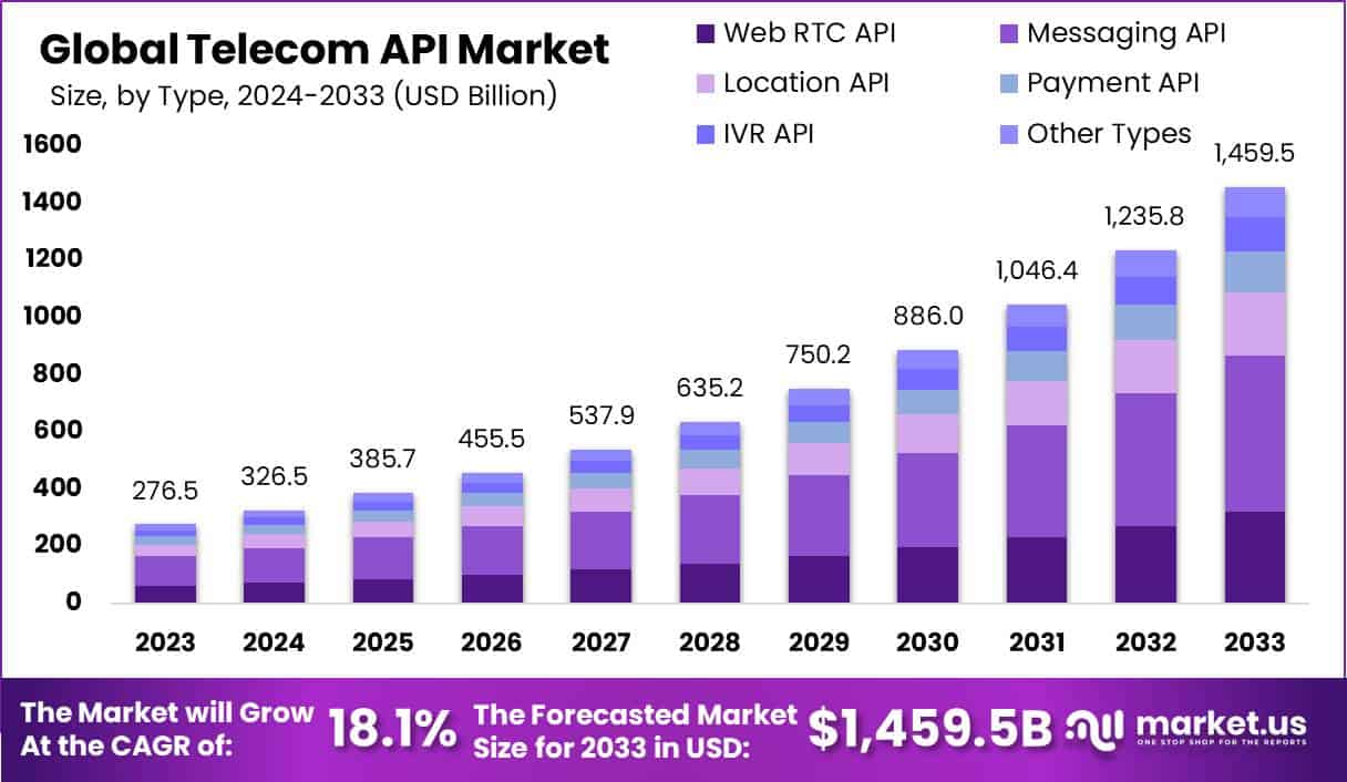 电信API市场(2024-2033)