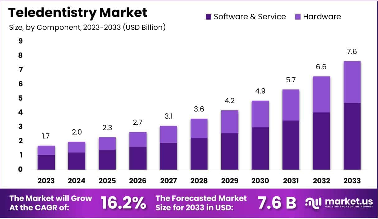 远程牙科市场(2024-2033)