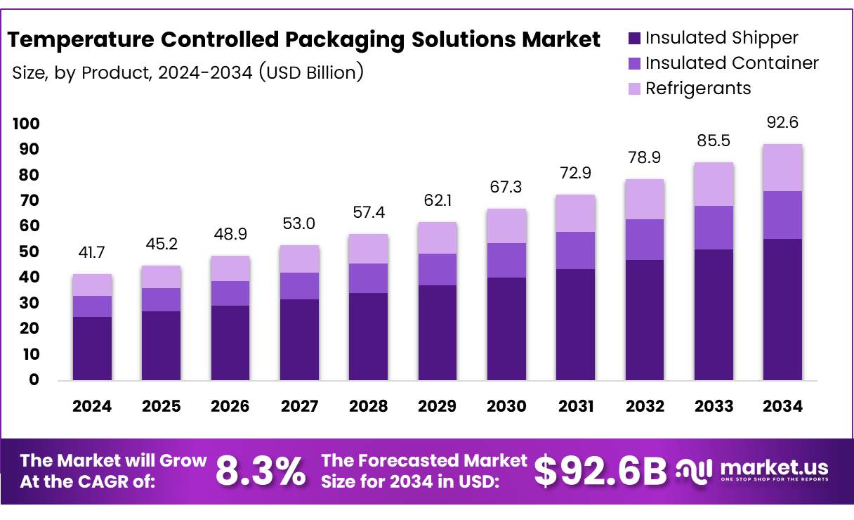 温控包装解决方案市场(2025-2034)
