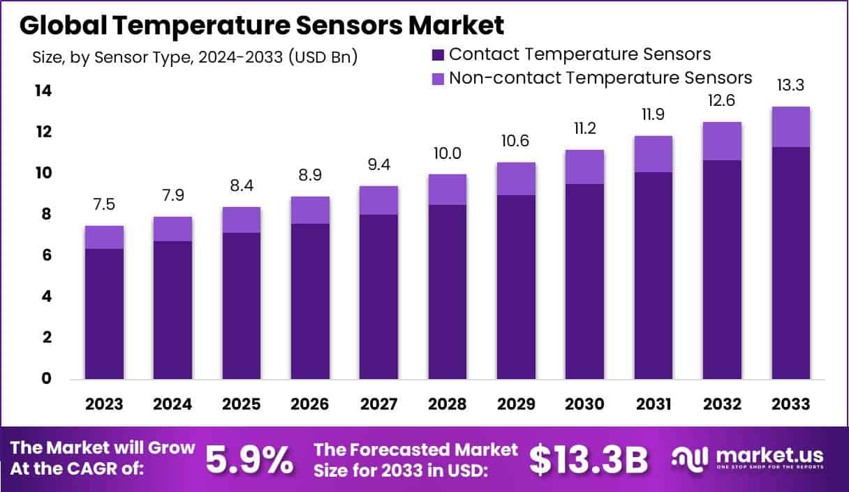 温度传感器市场(2024-2033)