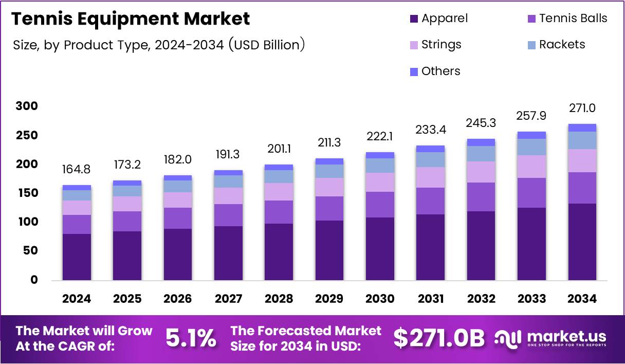 网球装备市场(2025-2034)