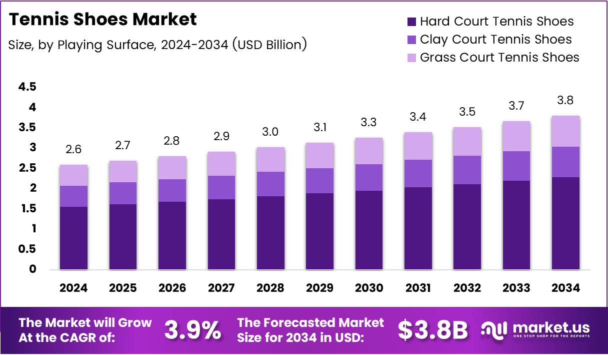 网球鞋市场(2025-2034)