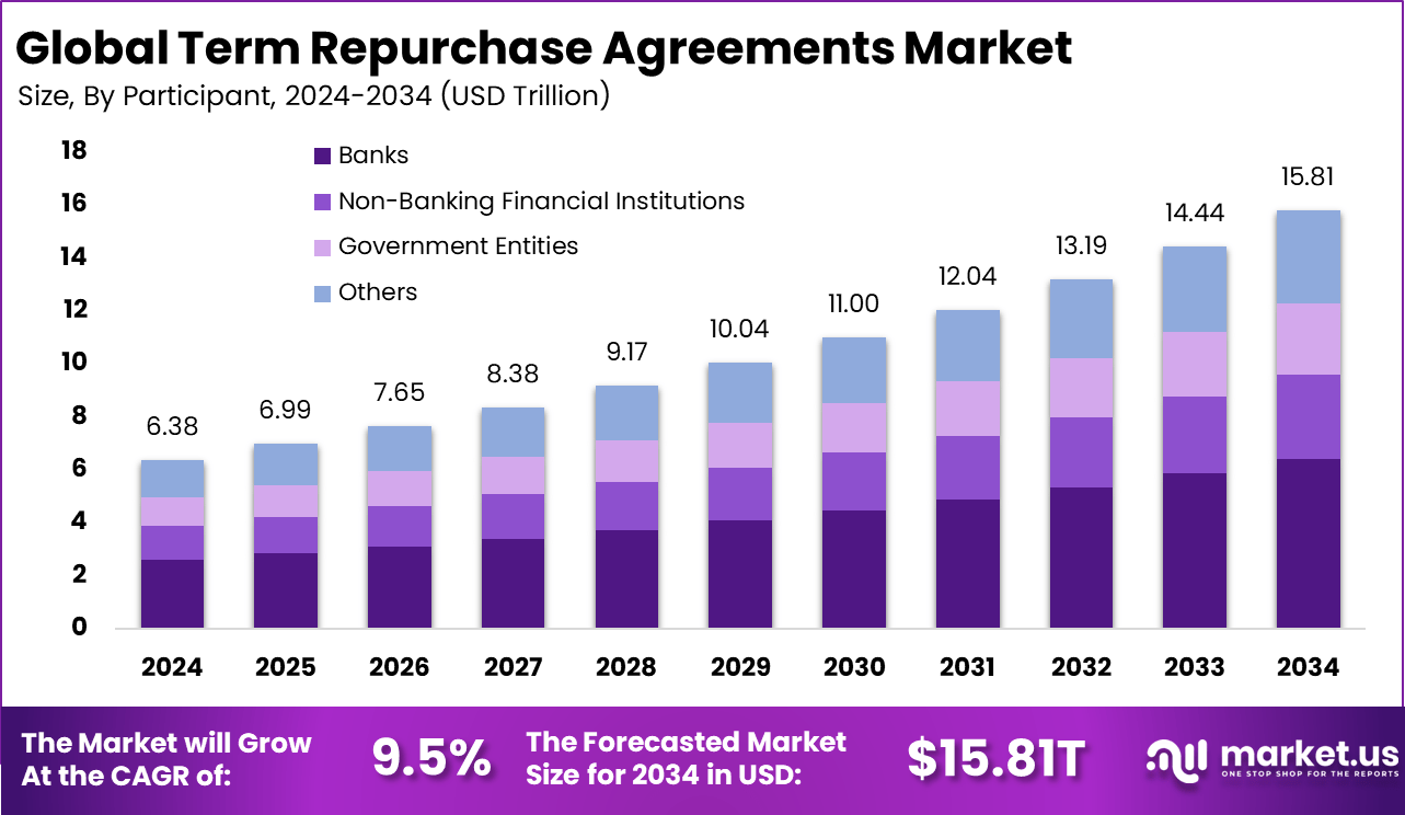 定期回购协议市场(2025-2034)