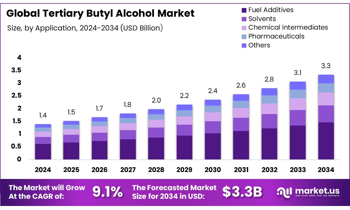 叔丁醇市场(2025-2034)