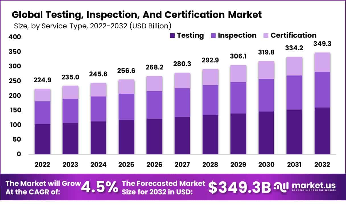 检测、检验和认证市场(2023-2032)