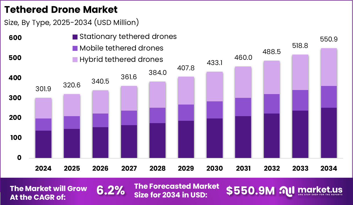 系留无人机市场(2025-2034)