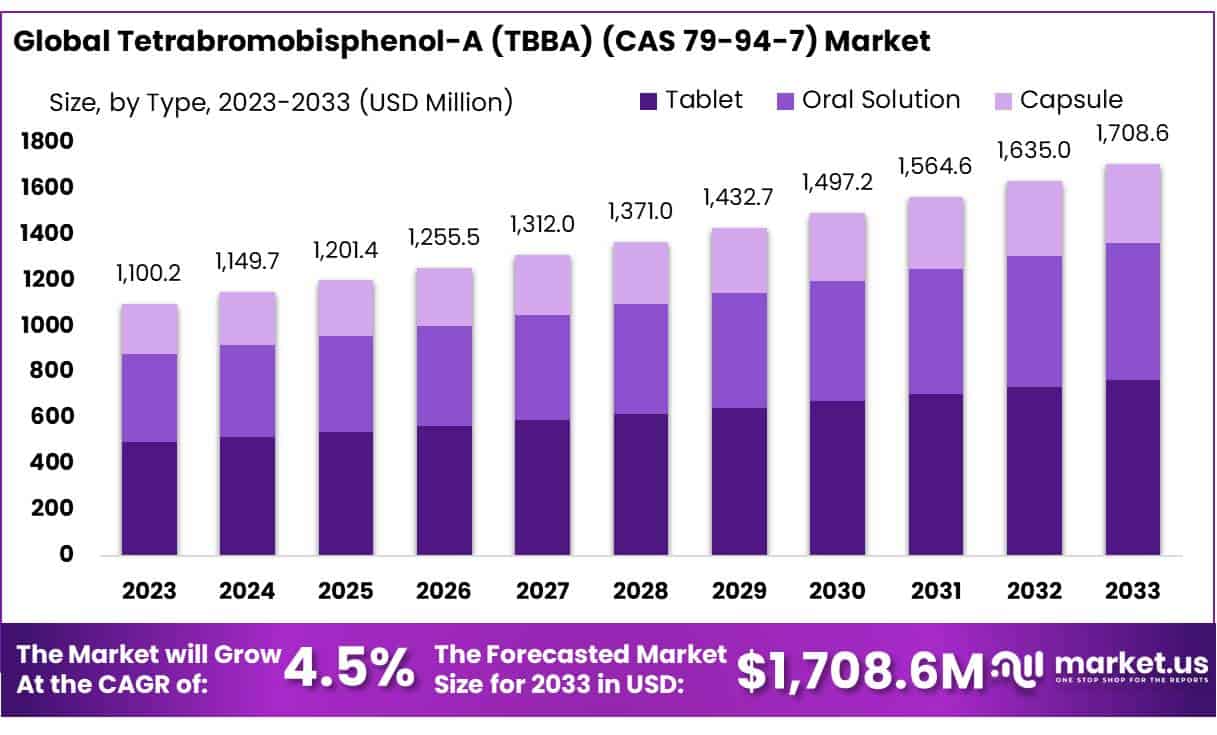 四溴双酚-A (TBBA) (CAS 79-94-7) 市场(2024-2033