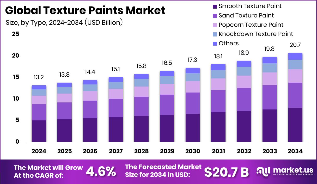 质感涂料市场(2025-2034)