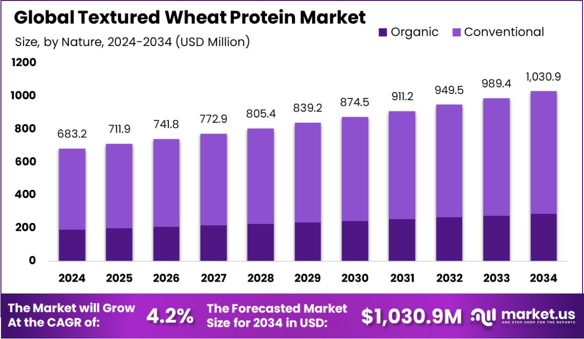 组织化小麦蛋白市场(2025-2034)