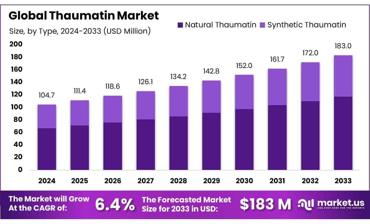索马甜市场(2024-2033)