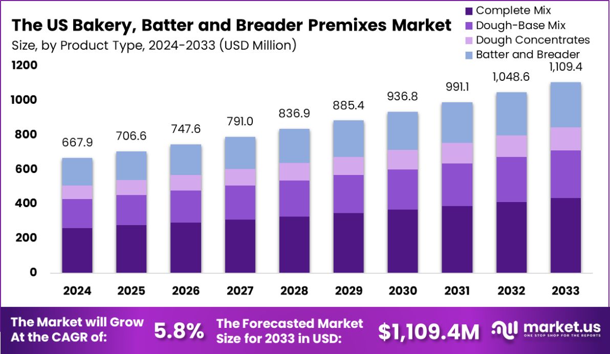 美国面包店、面糊和面包预混料市场(2024-2033)