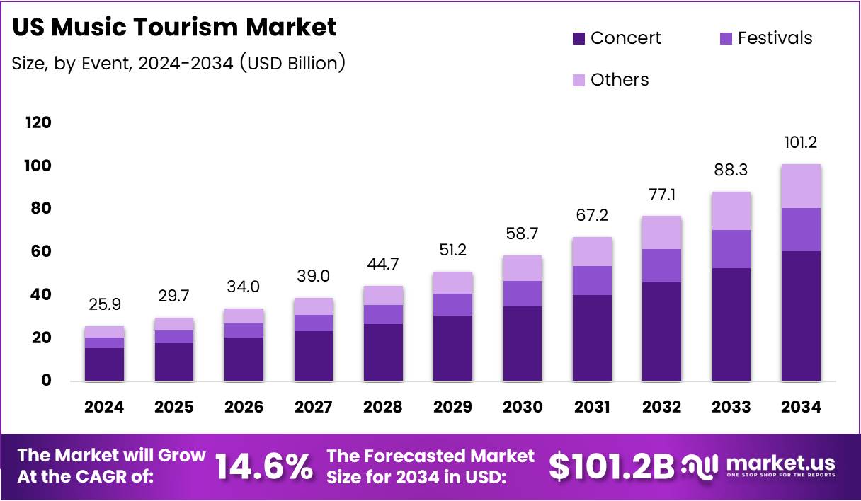 美国音乐旅游市场(2025-2034)