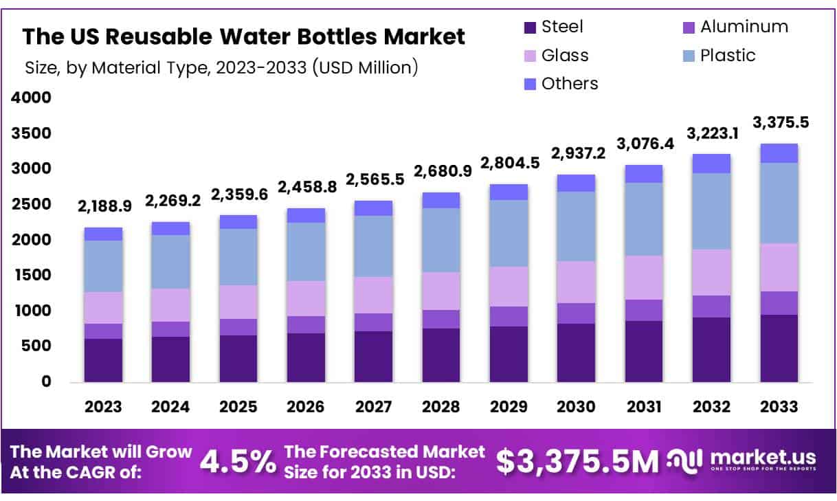 美国可重复使用水瓶市场(2024-2033)