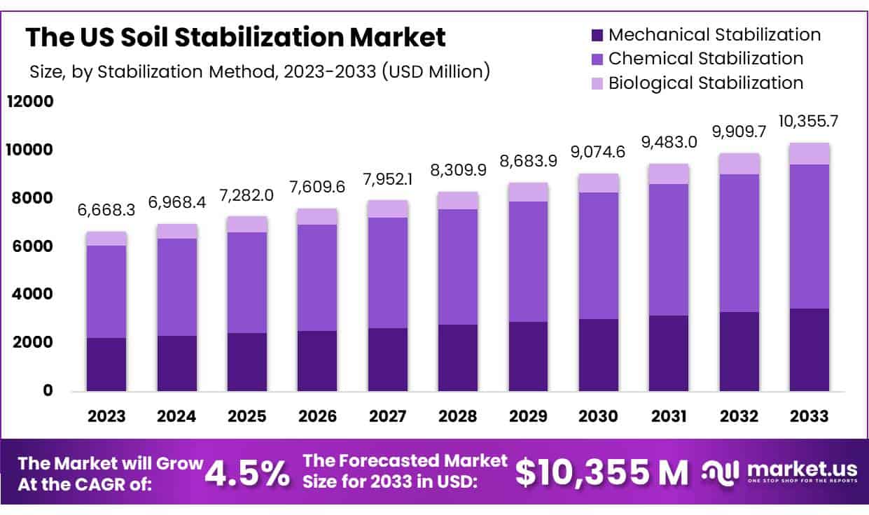 美国土壤稳定市场(2024-2033)