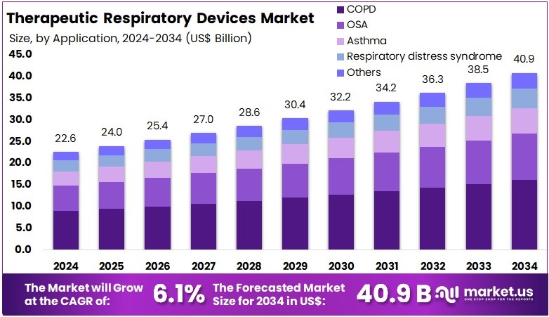 治疗呼吸设备市场(2025-2034)