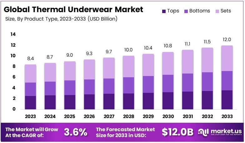 保暖内衣市场(2024-2033)