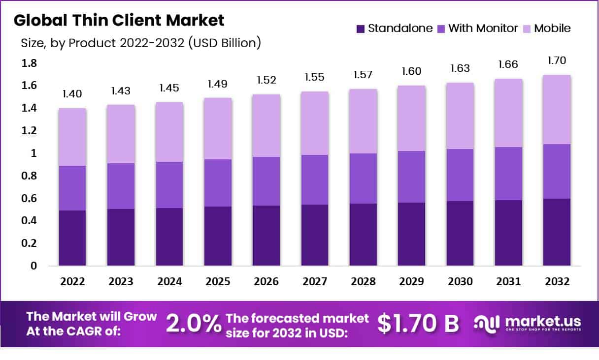 瘦客户端市场(2023-2032)