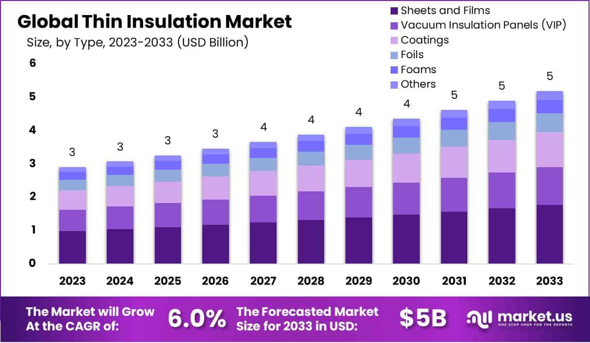 薄绝缘市场(2024-2033)