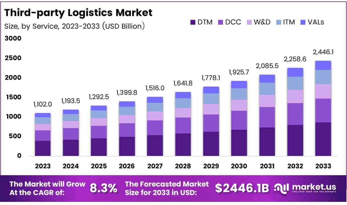 第三方物流市场(2024-2033)