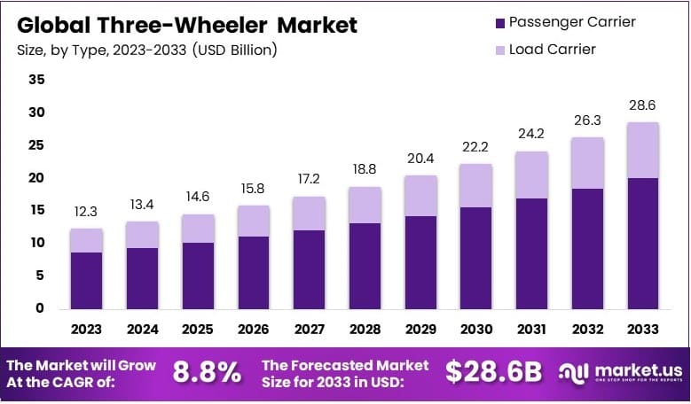 三轮车市场(2024-2033)