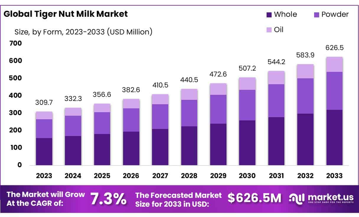虎坚果奶市场(2024-2033)