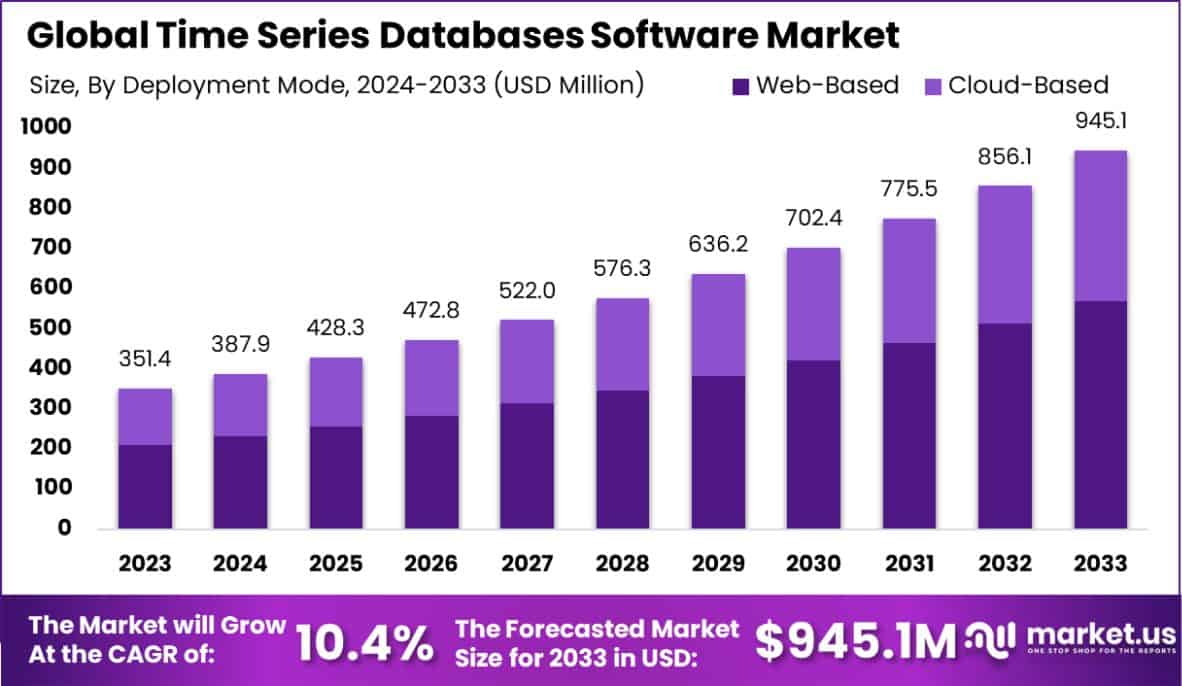 时间序列数据库软件市场(2024-2033)