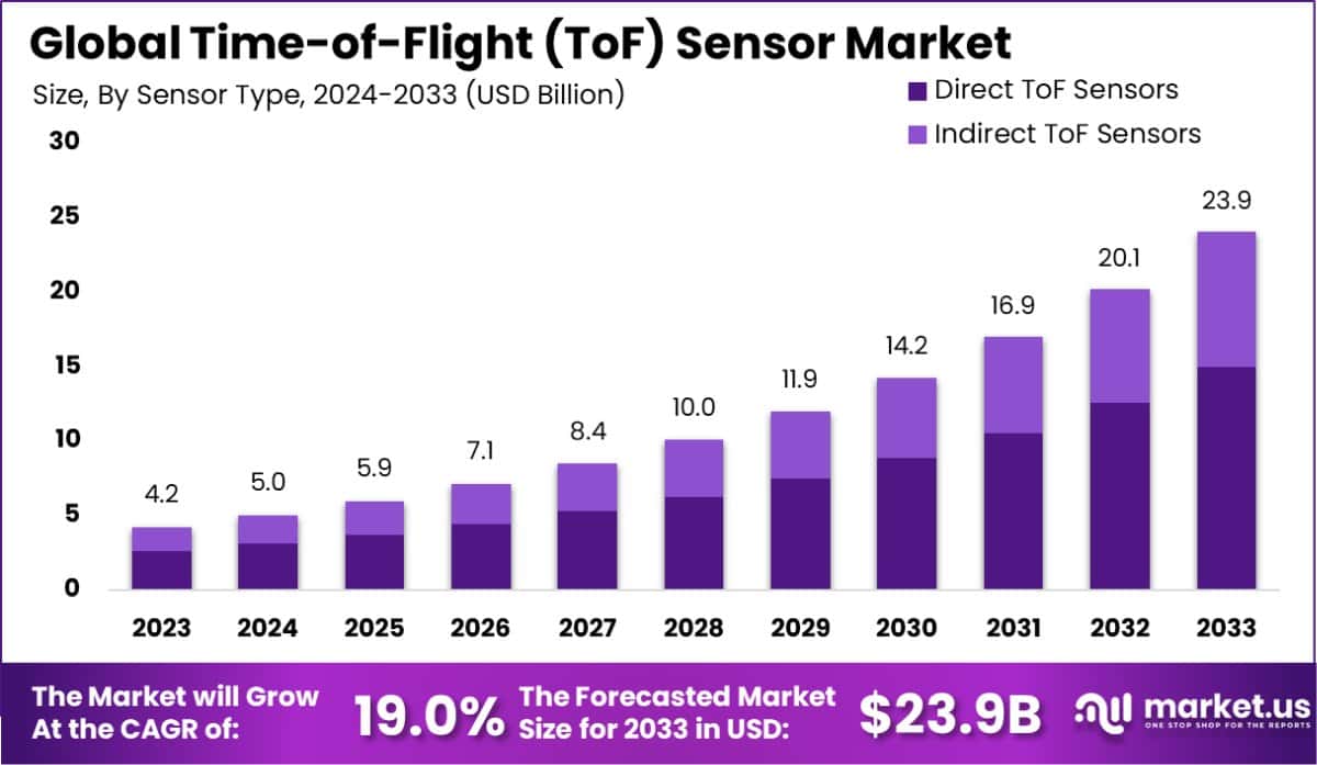 飞行时间 (ToF) 传感器市场(2024-2033)