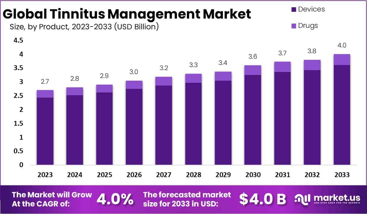 耳鸣管理市场(2024-2033)