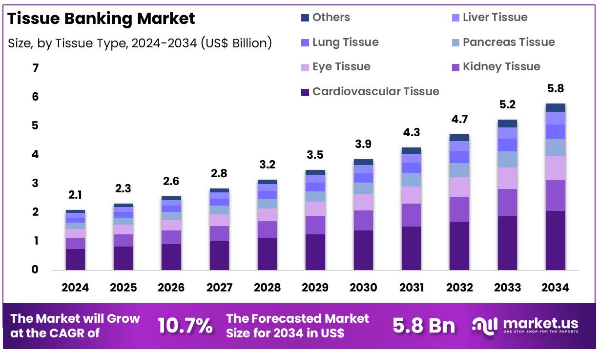 组织银行市场(2025-2034)