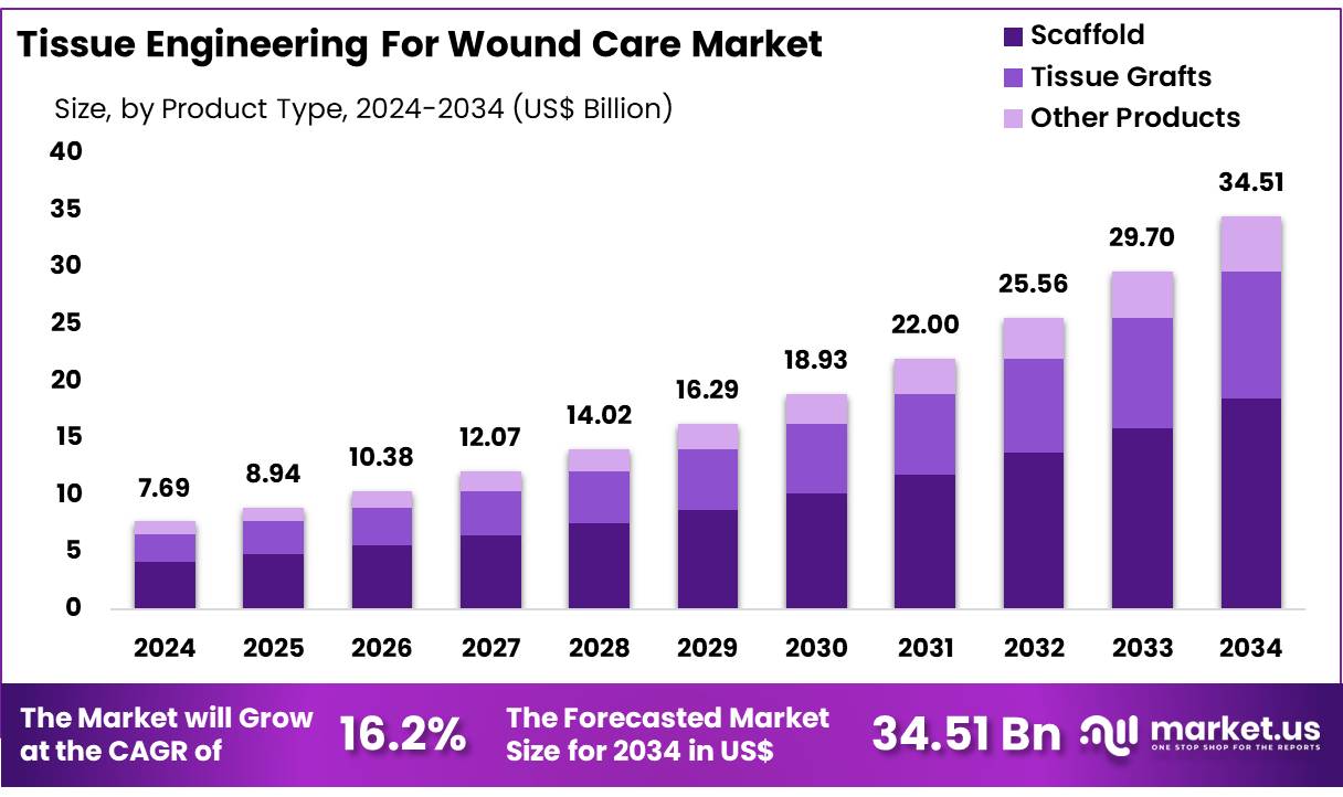 伤口护理市场的组织工程(2025-2034)