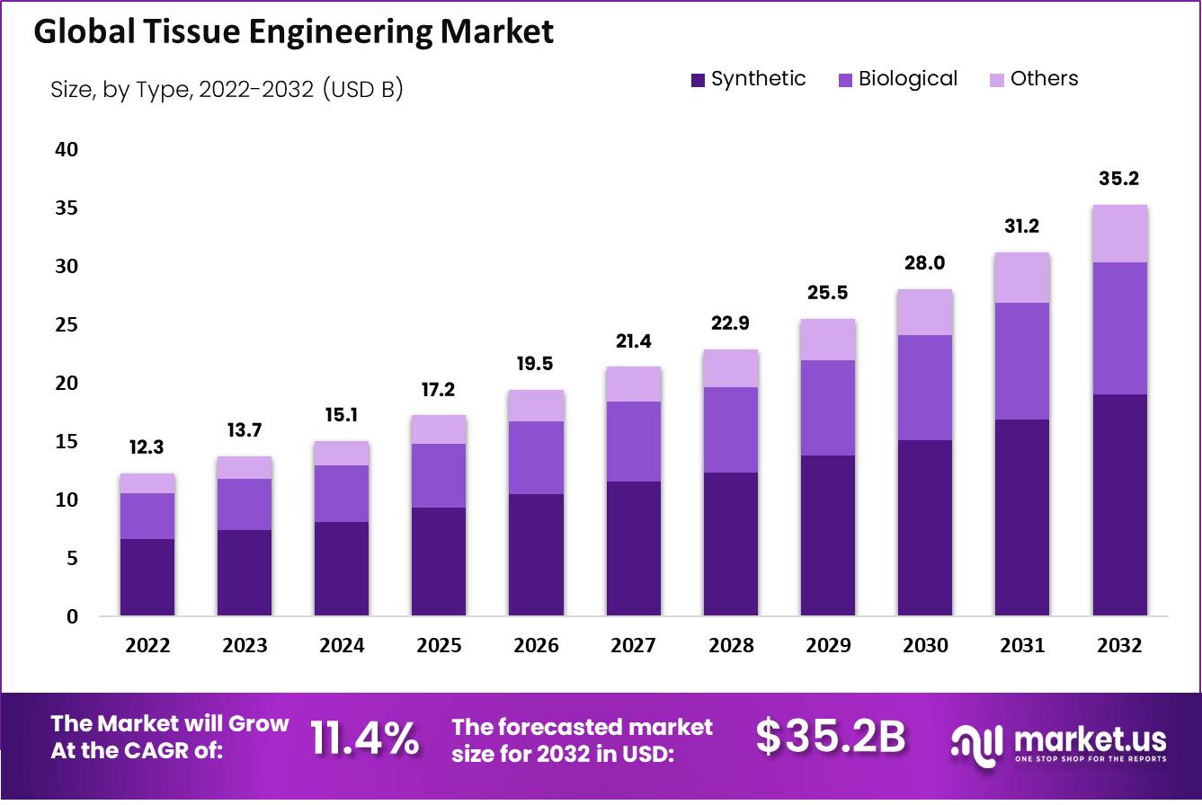 组织工程市场(2023-2032)